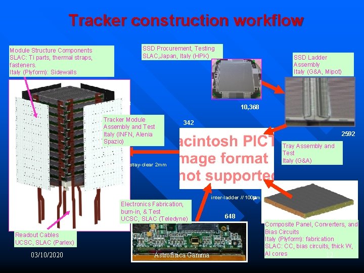 Tracker construction workflow SSD Procurement, Testing SLAC, Japan, Italy (HPK) Module Structure Components SLAC: