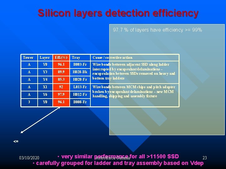 Silicon layers detection efficiency 97. 7 % of layers have efficiency >= 99% Tower