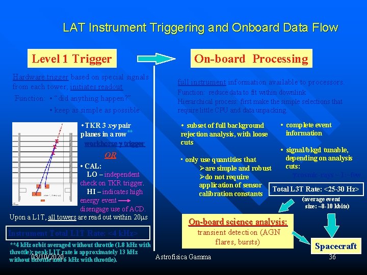 LAT Instrument Triggering and Onboard Data Flow Level 1 Trigger Hardware trigger based on