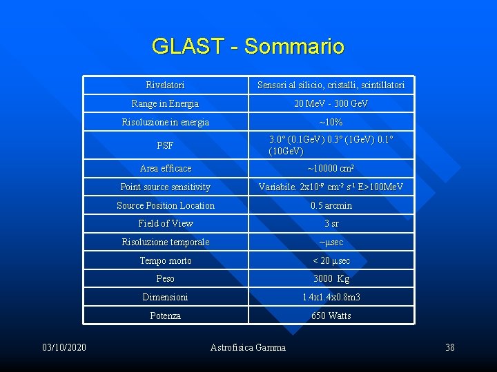 GLAST - Sommario 03/10/2020 Rivelatori Sensori al silicio, cristalli, scintillatori Range in Energia 20