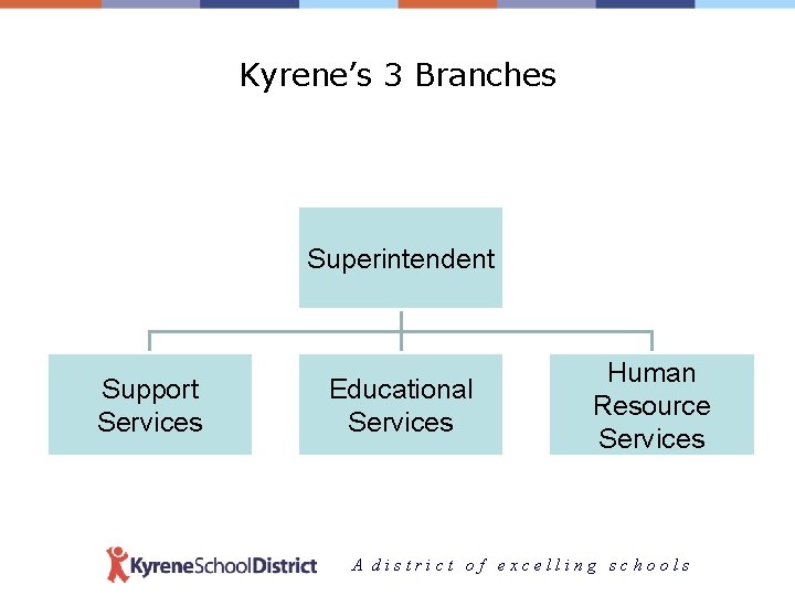 Kyrene’s 3 Branches Superintendent Support Services Educational Services Human Resource Services A district of