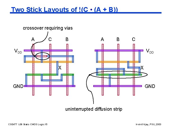 Two Stick Layouts of !(C • (A + B)) crossover requiring vias A C