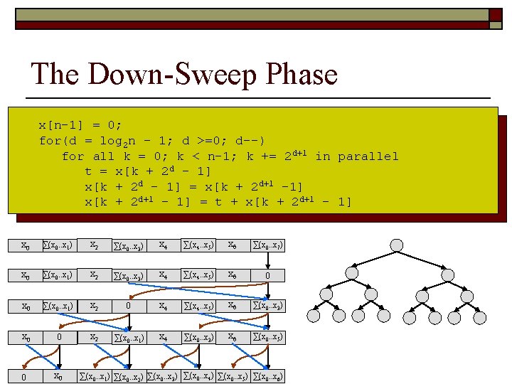 The Down-Sweep Phase x[n-1] = 0; for(d = log 2 n – 1; d