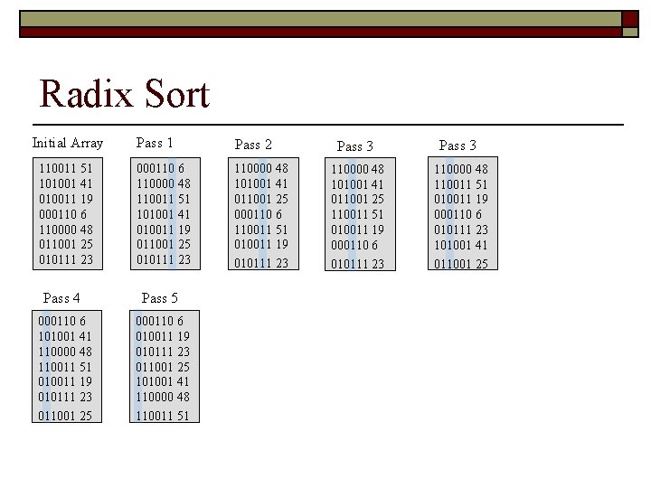 Radix Sort Initial Array 110011 51 101001 41 010011 19 000110 6 110000 48