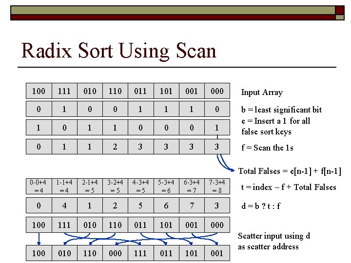 Radix Sort Using Scan 100 111 010 110 011 101 000 0 1 1