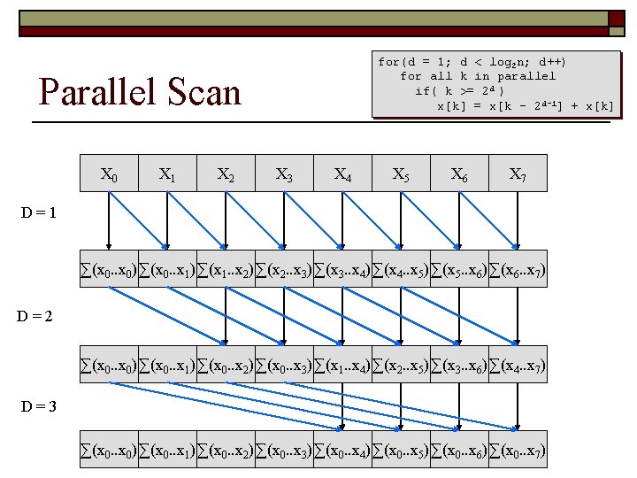 for(d = 1; d < log 2 n; d++) for all k in parallel