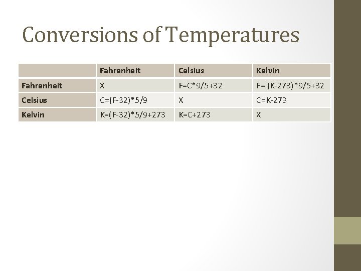 Conversions of Temperatures Fahrenheit Celsius Kelvin Fahrenheit X F=C*9/5+32 F= (K-273)*9/5+32 Celsius C=(F-32)*5/9 X Conversions of Temperatures Fahrenheit Celsius Kelvin Fahrenheit X F=C*9/5+32 F= (K-273)*9/5+32 Celsius C=(F-32)*5/9 X