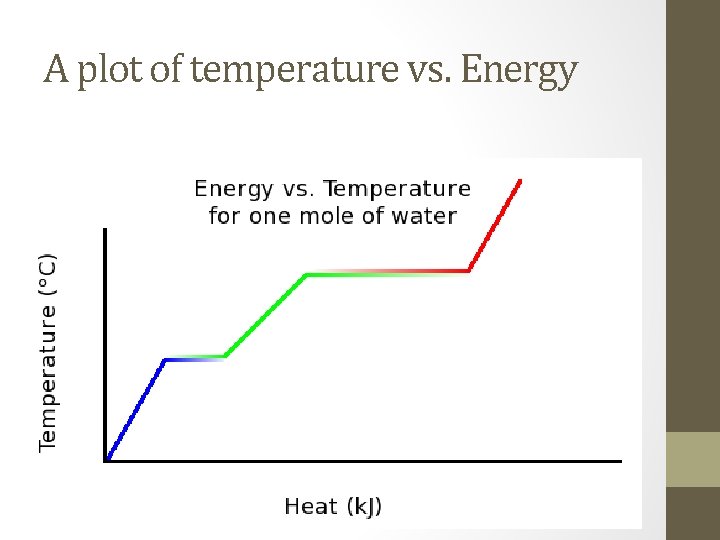 A plot of temperature vs. Energy A plot of temperature vs. Energy