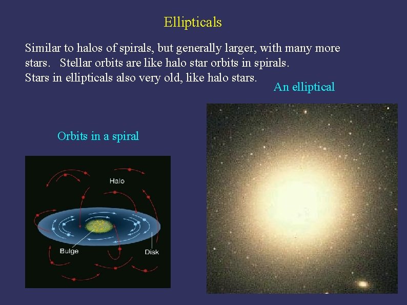 Ellipticals Similar to halos of spirals, but generally larger, with many more stars. Stellar