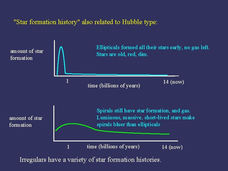 "Star formation history" also related to Hubble type: Ellipticals formed all their stars early,