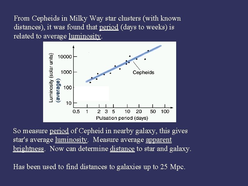 (average) From Cepheids in Milky Way star clusters (with known distances), it was found