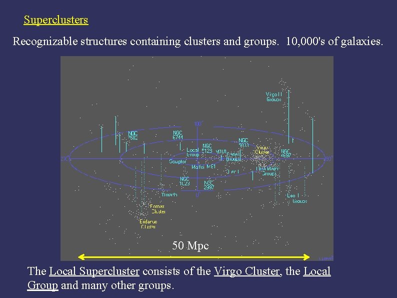 Superclusters Recognizable structures containing clusters and groups. 10, 000's of galaxies. 50 Mpc The