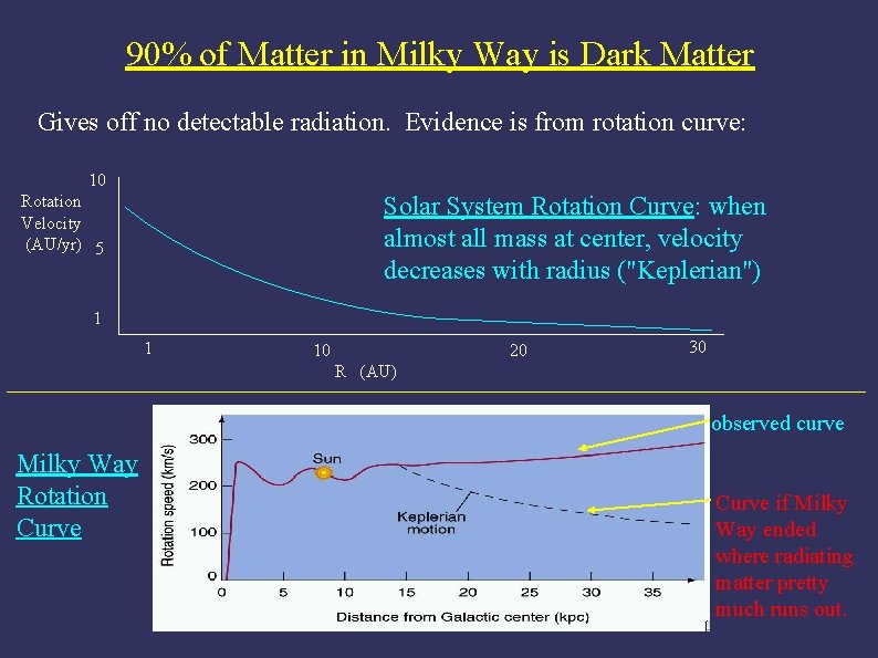 90% of Matter in Milky Way is Dark Matter Gives off no detectable radiation.