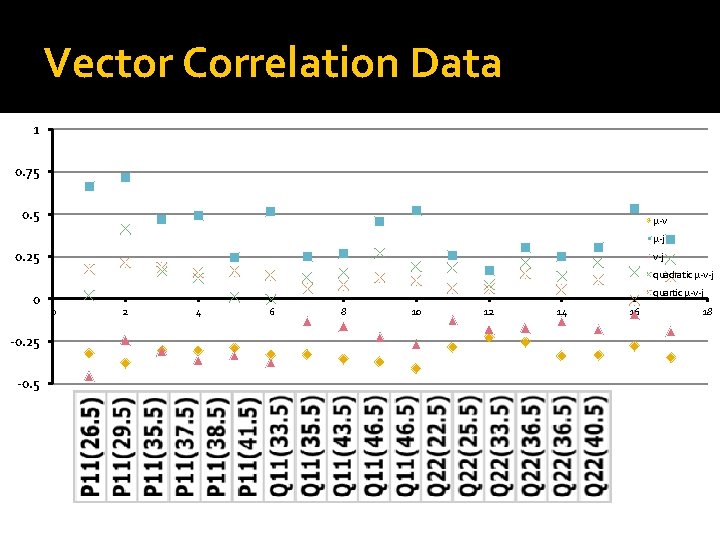 Vector Correlation Data 1 0. 75 0. 5 μ-v μ-j 0. 25 v-j quadratic