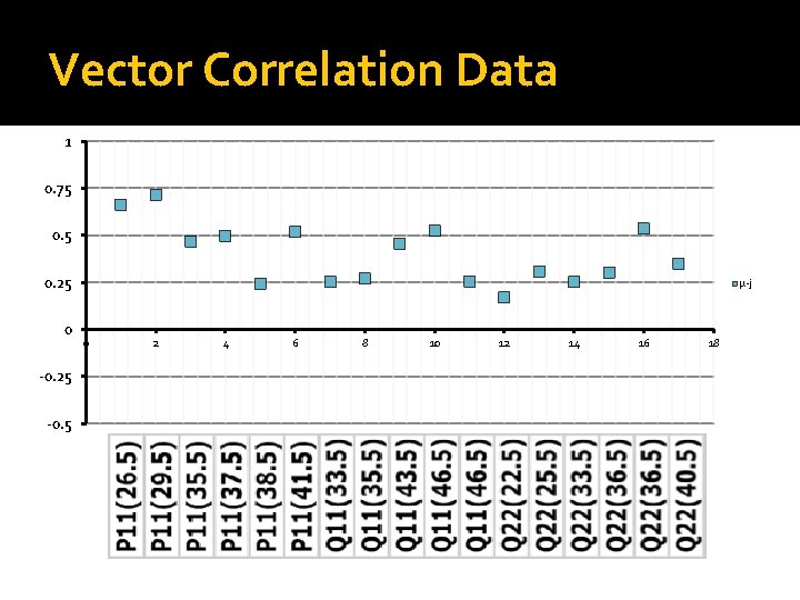 Vector Correlation Data 1 0. 75 0. 25 0 -0. 25 -0. 5 μ-j