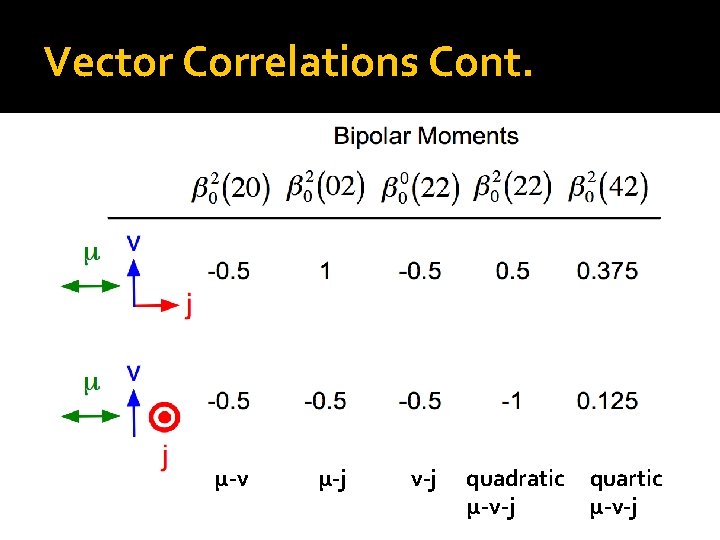 Vector Correlations Cont. μ-v μ-j v-j quadratic μ-v-j quartic μ-v-j 