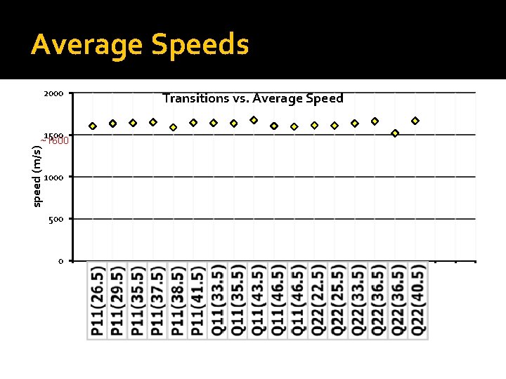 Average Speeds 2000 Transitions vs. Average Speed speed (m/s) 1500 ~1600 1000 500 0