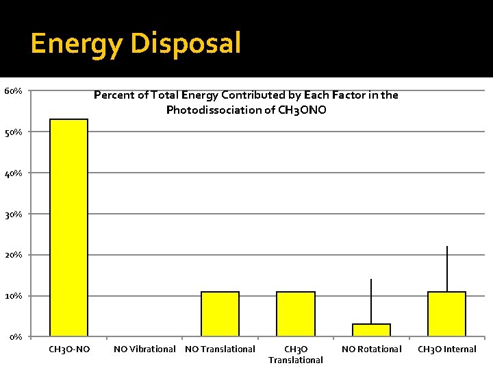 Energy Disposal 60% Percent of Total Energy Contributed by Each Factor in the Photodissociation