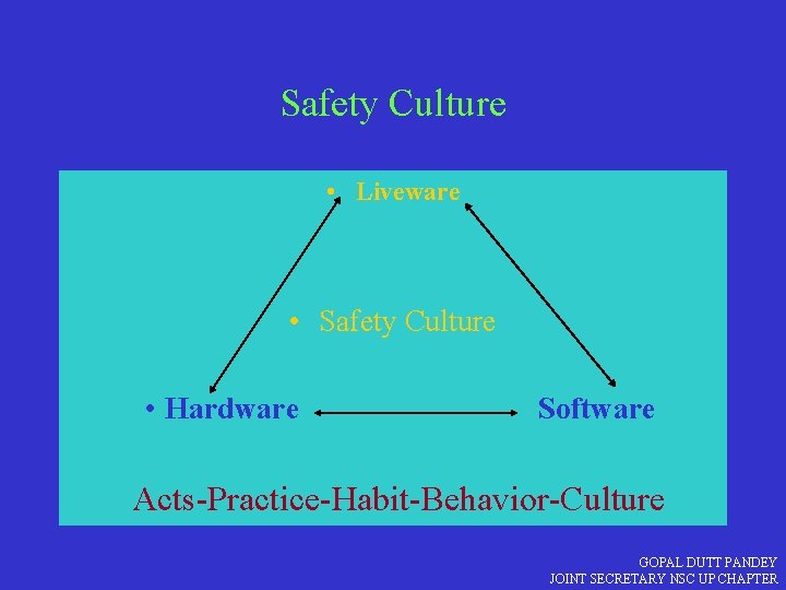 Safety Culture • Liveware • Safety Culture • Hardware Software Acts-Practice-Habit-Behavior-Culture GOPAL DUTT PANDEY