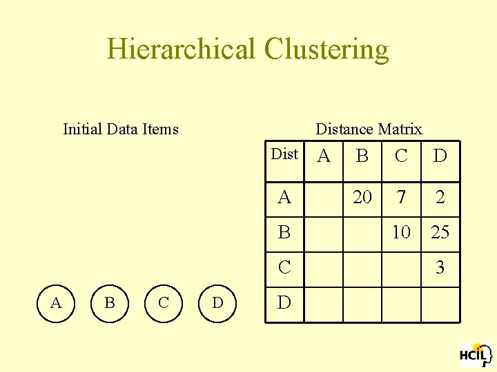 Hierarchical Clustering Initial Data Items Distance Matrix Dist A B C D D A