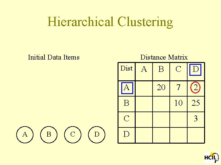 Hierarchical Clustering Initial Data Items Distance Matrix Dist A B C D D A