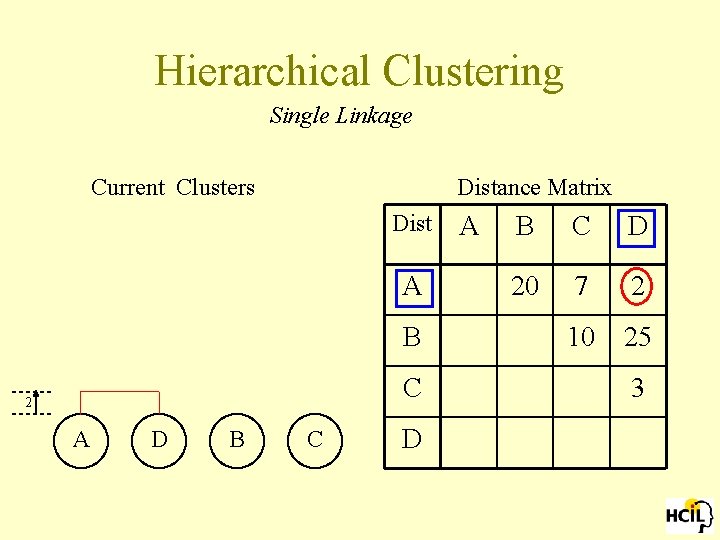 Hierarchical Clustering Single Linkage Current Clusters Distance Matrix Dist A B C 2 A