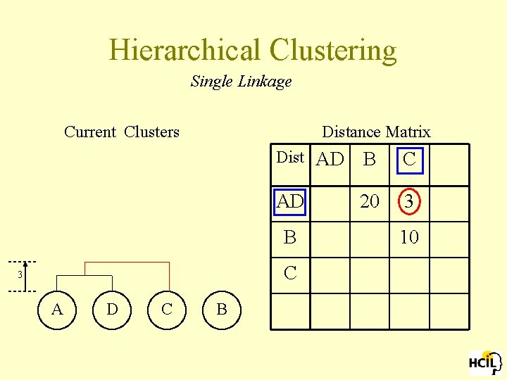 Hierarchical Clustering Single Linkage Current Clusters Distance Matrix Dist AD B C AD 20