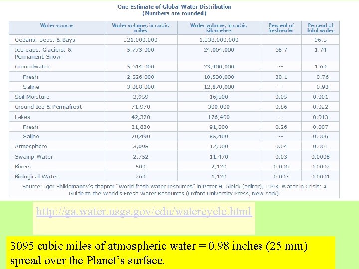 http: //ga. water. usgs. gov/edu/watercycle. html 3095 cubic miles of atmospheric water = 0. http: //ga. water. usgs. gov/edu/watercycle. html 3095 cubic miles of atmospheric water = 0.