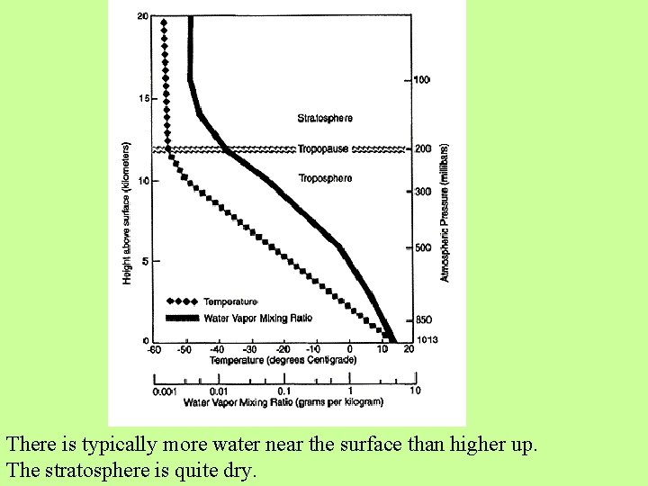 There is typically more water near the surface than higher up. The stratosphere is There is typically more water near the surface than higher up. The stratosphere is
