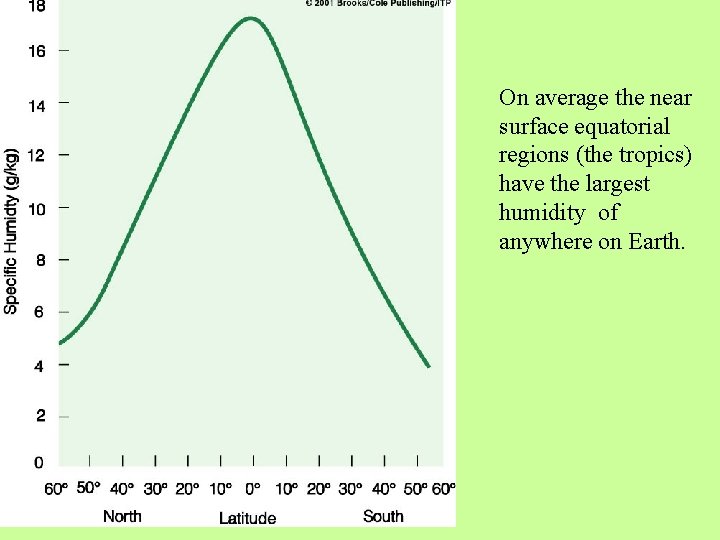 On average the near surface equatorial regions (the tropics) have the largest humidity of On average the near surface equatorial regions (the tropics) have the largest humidity of