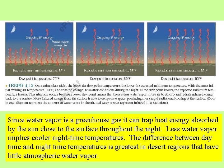 Since water vapor is a greenhouse gas it can trap heat energy absorbed by Since water vapor is a greenhouse gas it can trap heat energy absorbed by