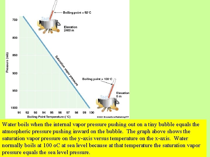 Water boils when the internal vapor pressure pushing out on a tiny bubble equals Water boils when the internal vapor pressure pushing out on a tiny bubble equals