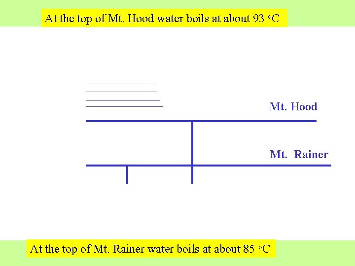 At the top of Mt. Hood water boils at about 93 o. C Mt. At the top of Mt. Hood water boils at about 93 o. C Mt.