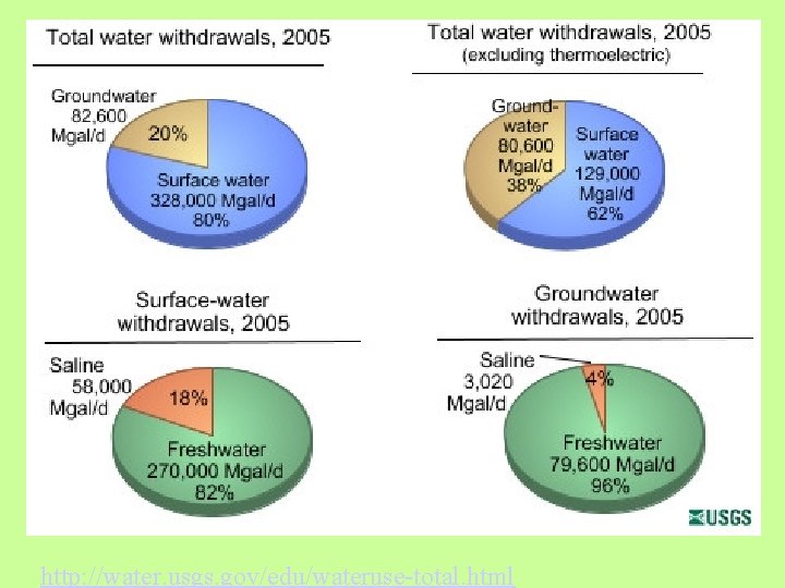 http: //water. usgs. gov/edu/wateruse-total. html http: //water. usgs. gov/edu/wateruse-total. html