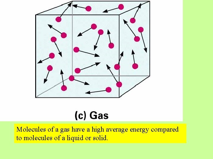 Molecules of a gas have a high average energy compared to molecules of a Molecules of a gas have a high average energy compared to molecules of a