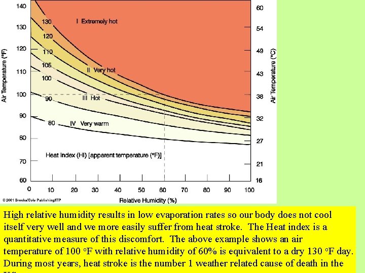 High relative humidity results in low evaporation rates so our body does not cool High relative humidity results in low evaporation rates so our body does not cool