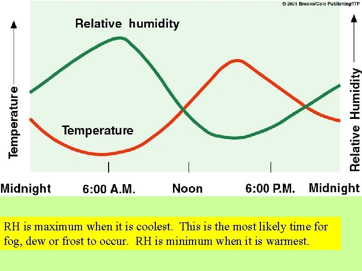 RH is maximum when it is coolest. This is the most likely time for RH is maximum when it is coolest. This is the most likely time for