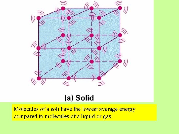 Molecules of a soli have the lowest average energy compared to molecules of a Molecules of a soli have the lowest average energy compared to molecules of a