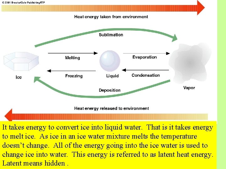 It takes energy to convert ice into liquid water. That is it takes energy It takes energy to convert ice into liquid water. That is it takes energy
