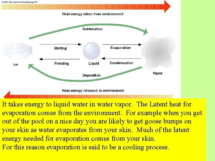 It takes energy to liquid water in water vapor. The Latent heat for evaporation It takes energy to liquid water in water vapor. The Latent heat for evaporation