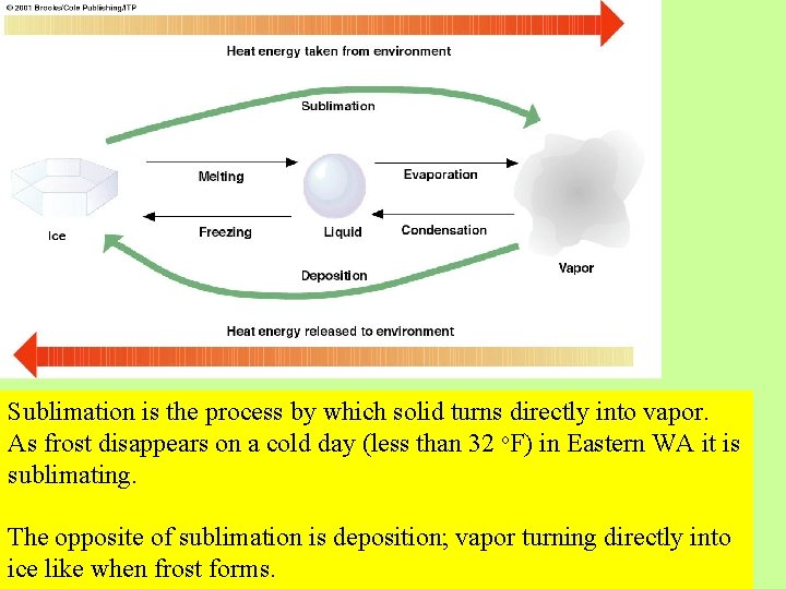 Sublimation is the process by which solid turns directly into vapor. As frost disappears Sublimation is the process by which solid turns directly into vapor. As frost disappears