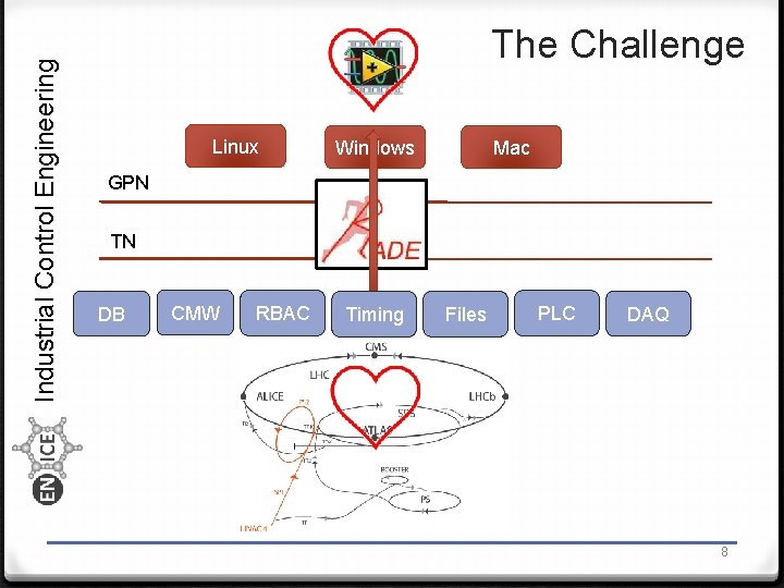 Industrial Control Engineering The Challenge Linux Windows Mac GPN TN DB CMW RBAC Timing