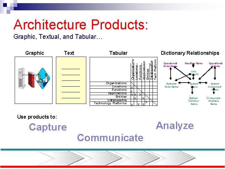 Architecture Products: Graphic, Textual, and Tabular… Text Tabular Dictionary Relationships Organizations Locations Functions Applications