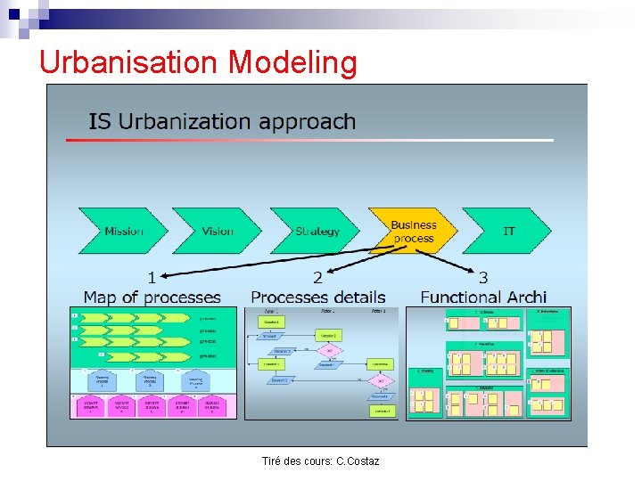 Urbanisation Modeling Tiré des cours: C. Costaz 