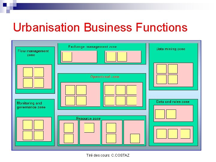 Urbanisation Business Functions Tiré des cours: C. COSTAZ 