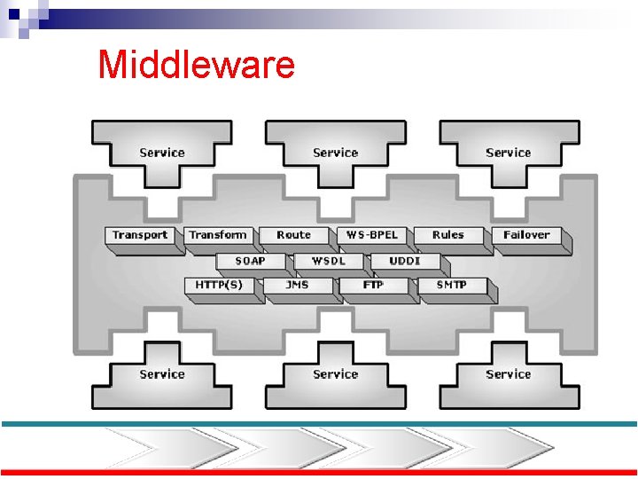  Middleware 