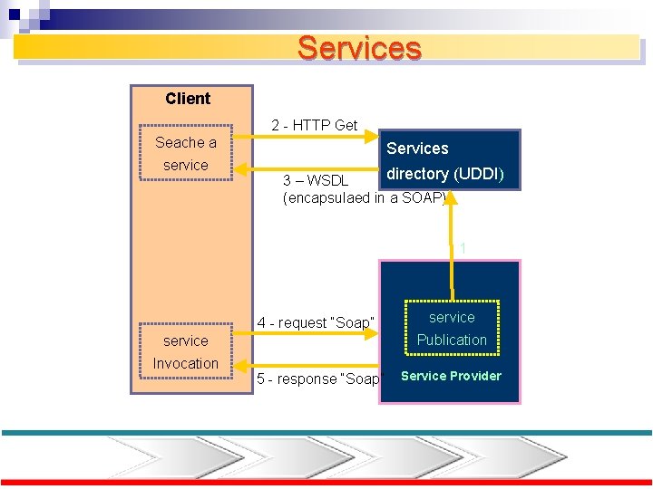 Services Client 2 - HTTP Get Seache a service Services directory (UDDI) 3 –