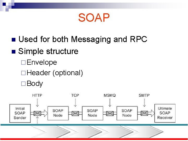 SOAP Used for both Messaging and RPC n Simple structure n ¨ Envelope ¨