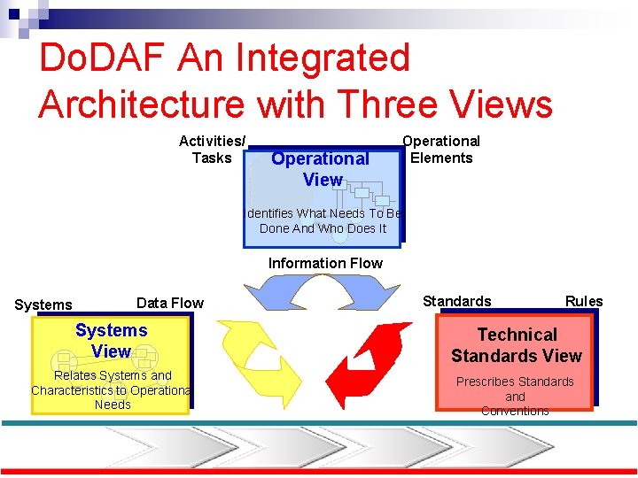 Do. DAF An Integrated Architecture with Three Views Activities/ Tasks Operational View Operational Elements