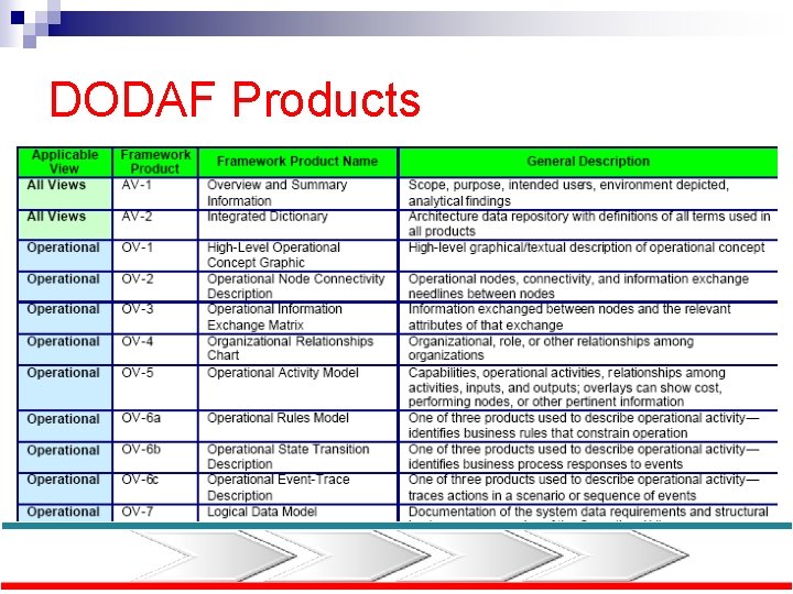 DODAF Products 